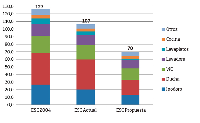 Consumo de agua (litros persona y día)